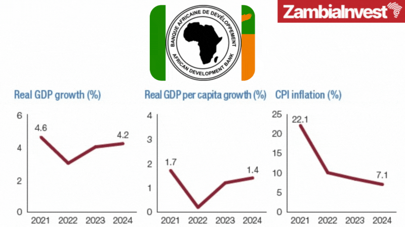 Zambia Economy